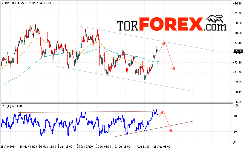 Аналитика и прогноз цен на нефть на 28 августа 2018