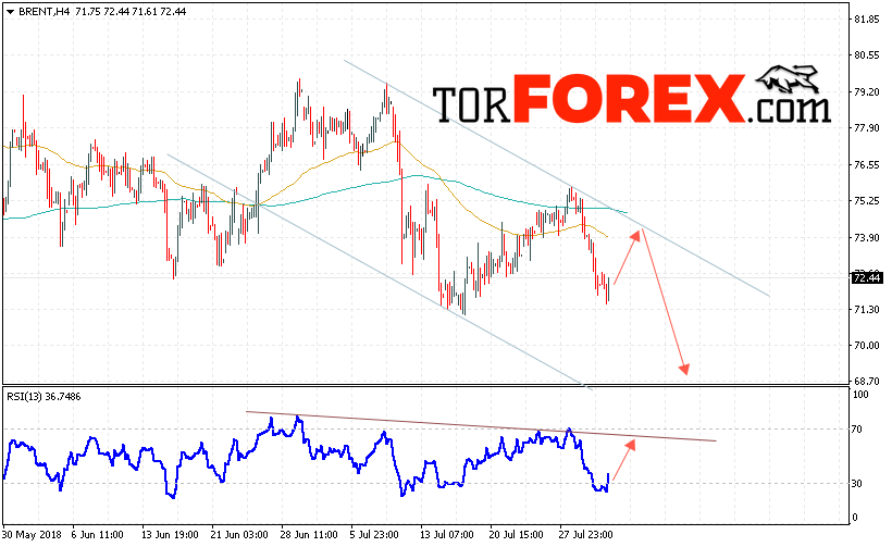 Аналитика и прогноз цен на нефть на 3 августа 2018