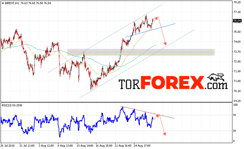 Аналитика и прогноз цен на нефть на 30 августа 2018