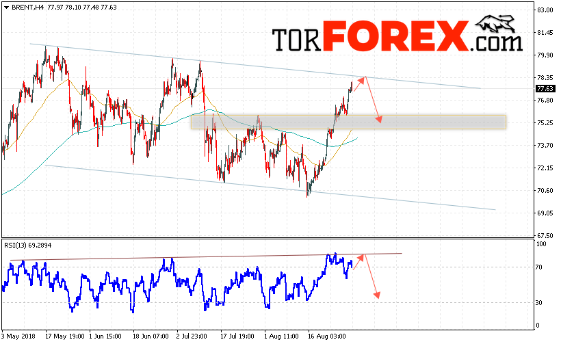 Аналитика и прогноз цен на нефть на 31 августа 2018