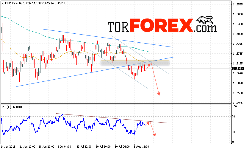 EUR/USD прогноз Евро Доллар на 10 августа 2018