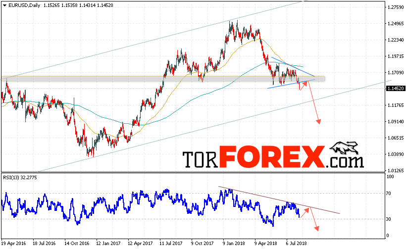 EUR/USD прогноз Евро Доллар на 13 — 17 августа 2018