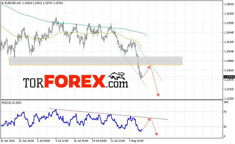 EUR/USD прогноз Евро Доллар на 14 августа 2018