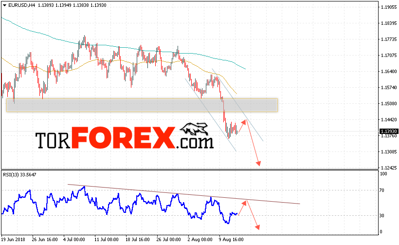 EUR/USD прогноз Евро Доллар на 15 августа 2018