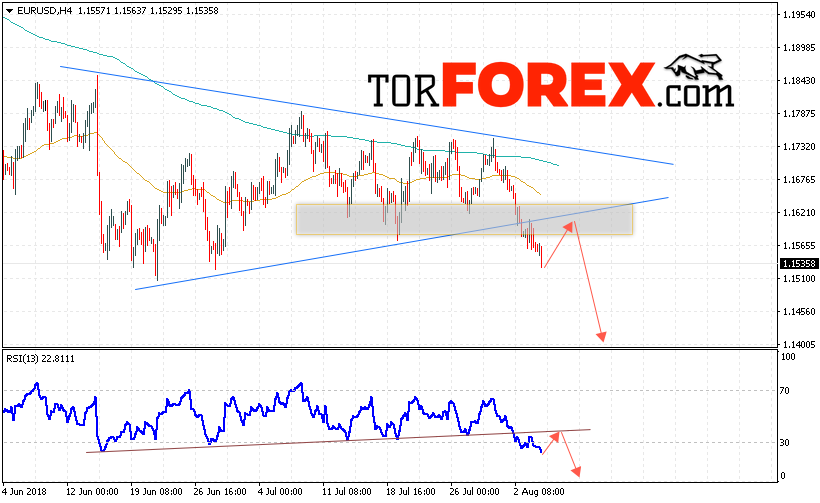 EUR/USD прогноз Евро Доллар на 7 августа 2018