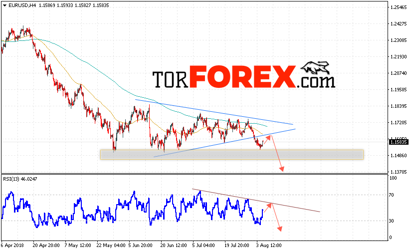 EUR/USD прогноз Евро Доллар на 8 августа 2018