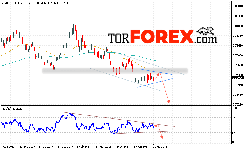 Форекс прогноз AUD/USD на 6 — 10 августа 2018