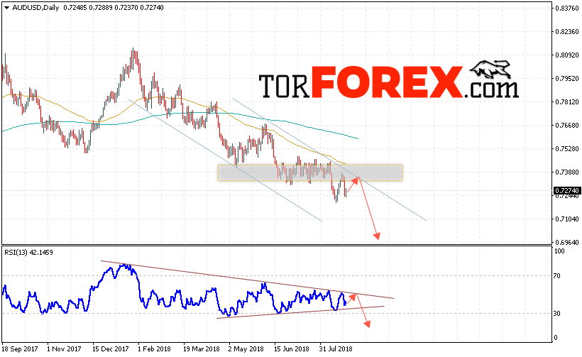 Форекс прогноз AUD/USD на неделю 27 — 31 августа 2018