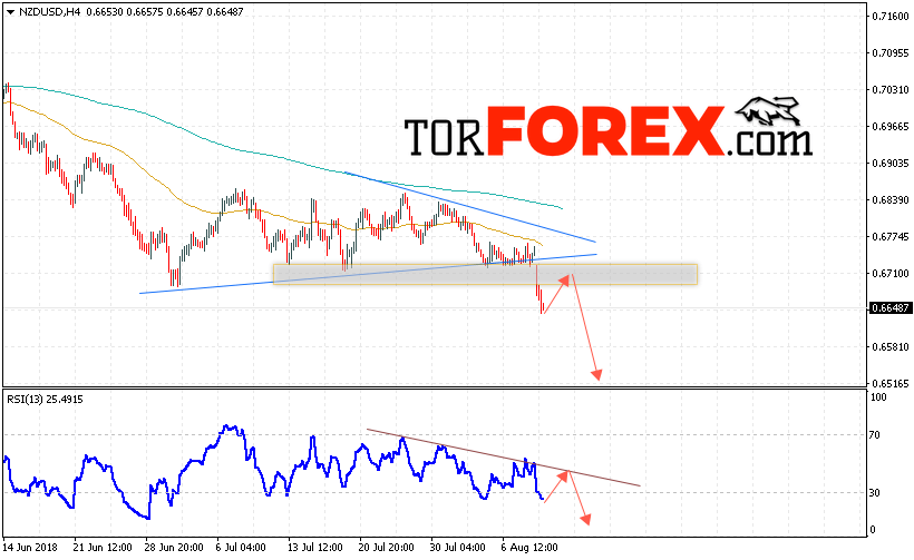Форекс прогноз и аналитика NZD/USD на 10 августа 2018