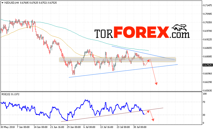 Форекс прогноз и аналитика NZD/USD на 3 августа 2018