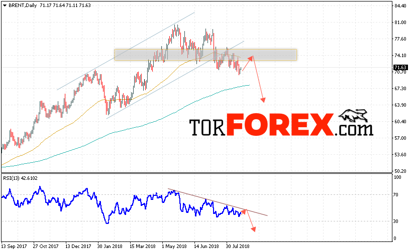 Прогноз цен на нефть BRENT на 20 — 24 августа 2018