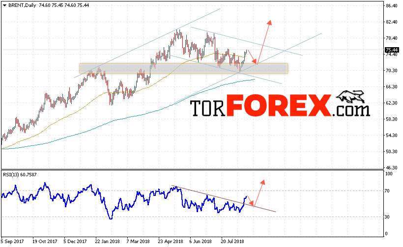 Прогноз цен на нефть BRENT на 27 — 31 августа 2018