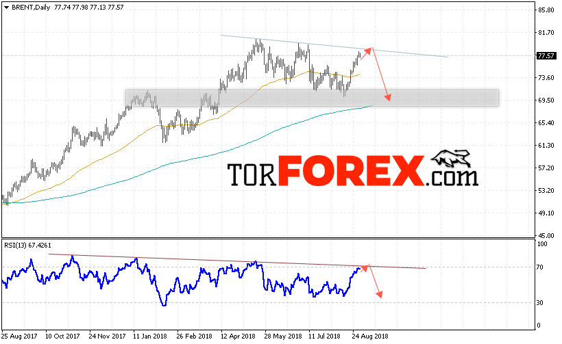 Прогноз цен на нефть BRENT на 3 — 7 сентября 2018