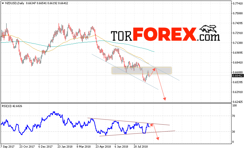 Технический анализ NZD/USD на 27 — 31 августа 2018