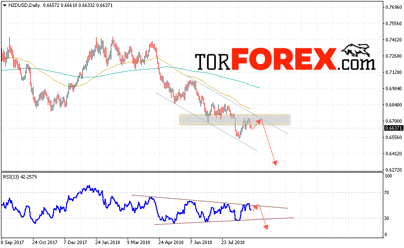 Технический анализ NZD/USD на 3 — 7 сентября 2018