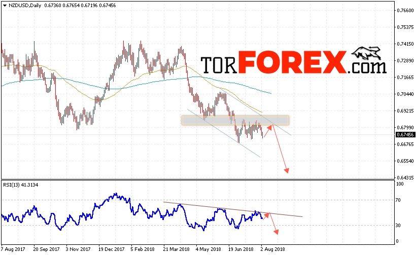 Технический анализ NZD/USD на 6 — 10 августа 2018