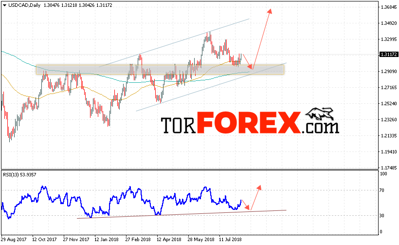 USD/CAD прогноз FOREX на неделю 13 — 17 августа 2018