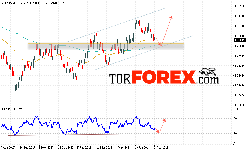 USD/CAD прогноз FOREX на неделю 6 — 10 августа 2018