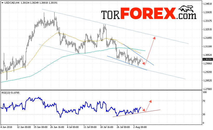 USD/CAD прогноз Канадский Доллар на 7 августа 2018