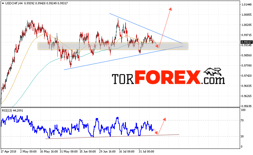 USD/CHF прогноз Доллар Франк на 10 августа 2018
