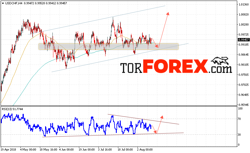 USD/CHF прогноз Доллар Франк на 14 августа 2018