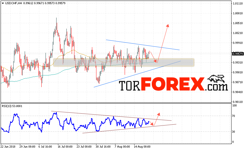 USD/CHF прогноз Доллар Франк на 21 августа 2018