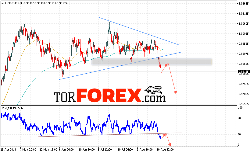 USD/CHF прогноз Доллар Франк на 23 августа 2018