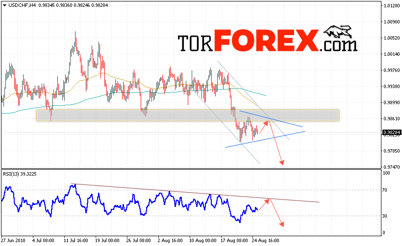 USD/CHF прогноз Доллар Франк на 28 августа 2018