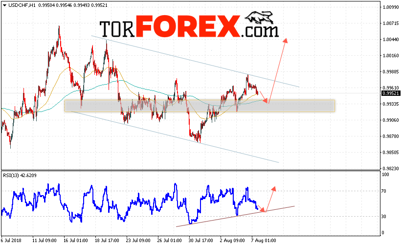 USD/CHF прогноз Доллар Франк на 8 августа 2018