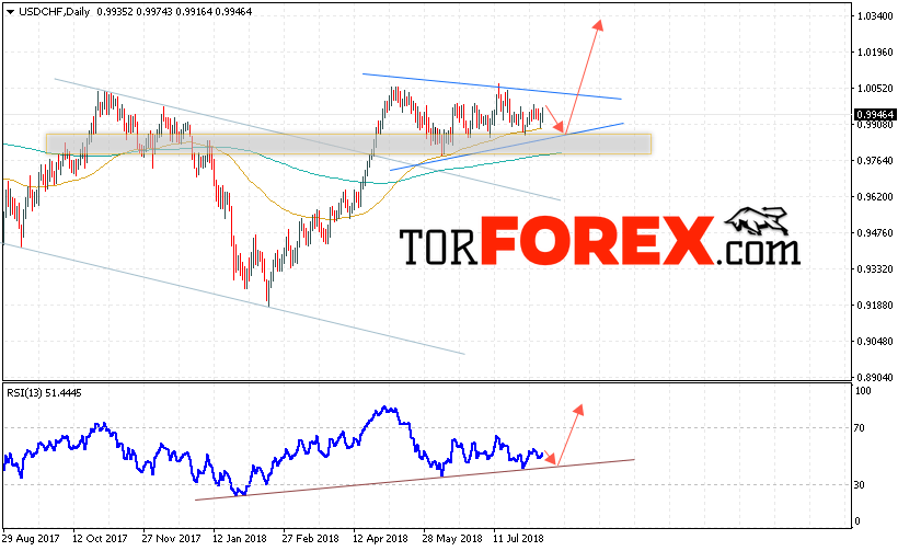 USD/CHF прогноз Форекс на 13 — 17 августа 2018