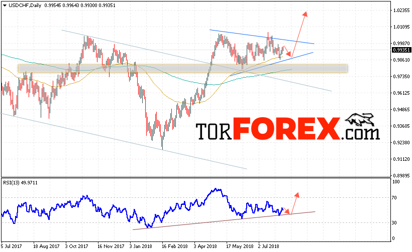 USD/CHF прогноз Форекс на 6 — 10 августа 2018