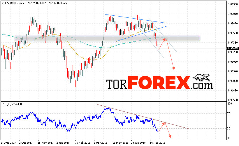 USD/CHF прогноз Форекс на неделю 3 — 7 сентября 2018