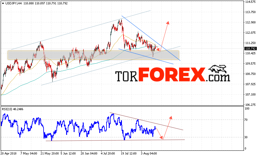 USD/JPY прогноз Доллар Иена на 15 августа 2018