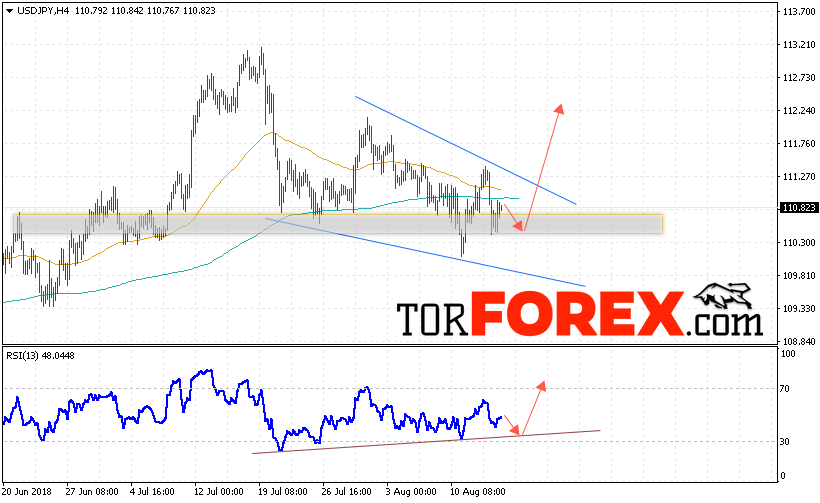USD/JPY прогноз Доллар Иена на 17 августа 2018
