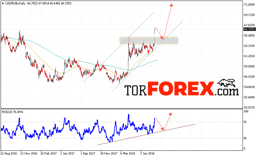 USD/RUB прогноз курса Доллара на 13 — 17 августа 2018