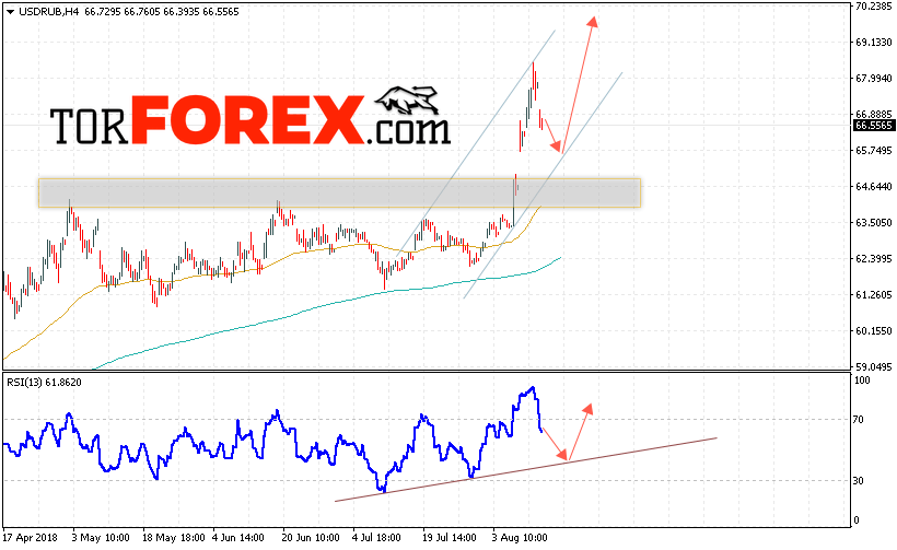 USD/RUB прогноз курса Доллара на 15 августа 2018