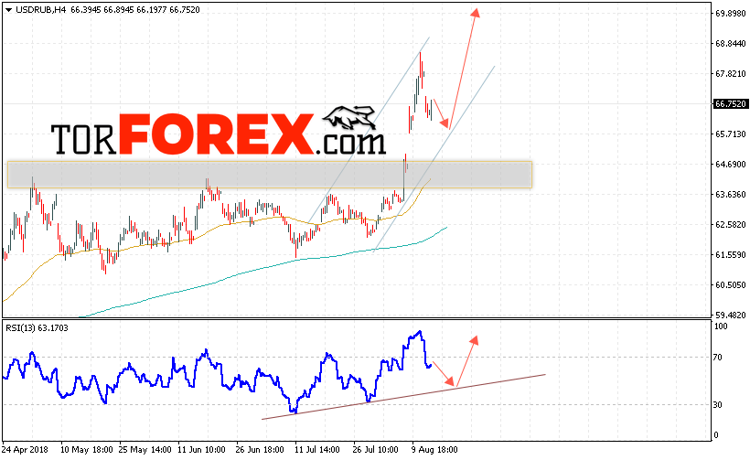 USD/RUB прогноз курса Доллара на 16 августа 2018