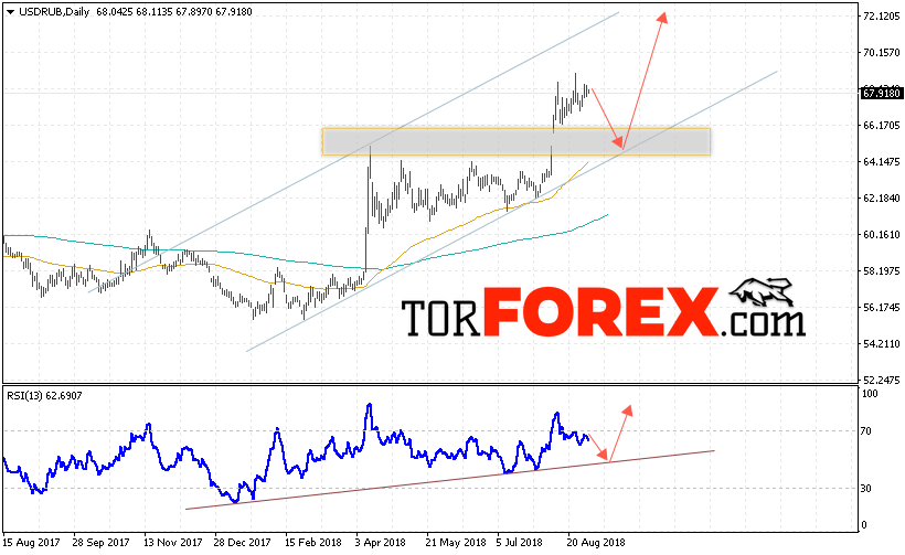 USD/RUB прогноз курса Доллара на 3 — 7 сентября 2018