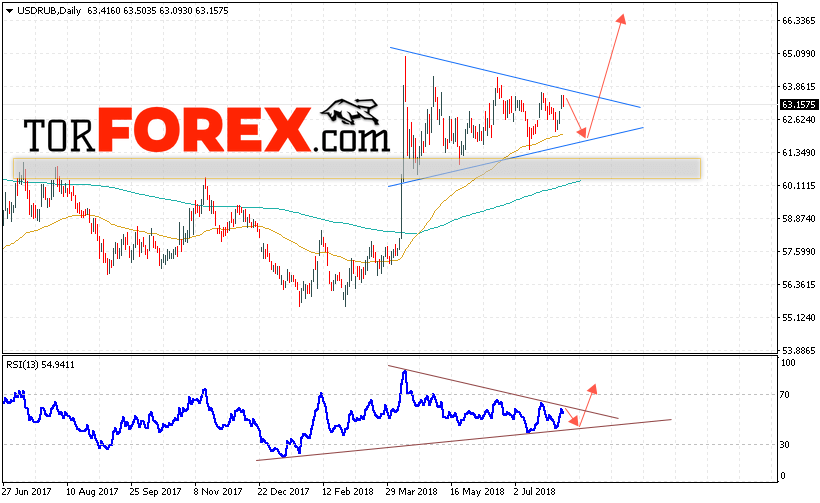 USD/RUB прогноз курса Доллара на 6 — 10 августа 2018