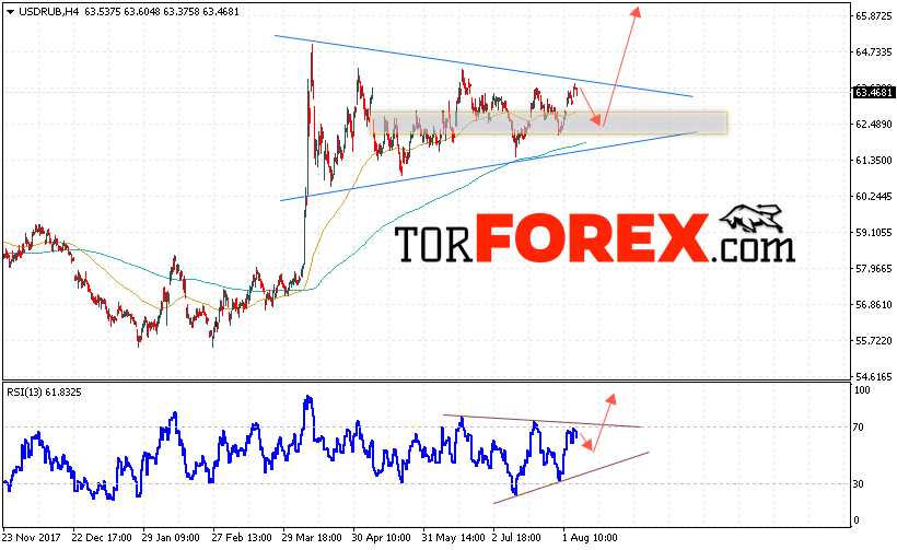 USD/RUB прогноз курса Доллара на 8 августа 2018