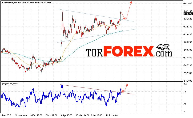 USD/RUB прогноз курса Доллара на 9 августа 2018