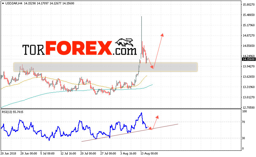 USD/ZAR прогноз Южноафриканский Ранд на 15 августа 2018