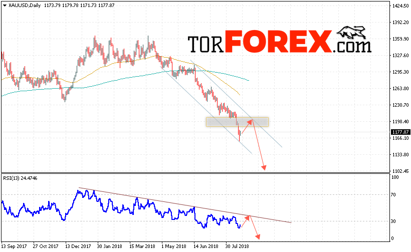 XAU/USD прогноз цен Золота на 20 — 24 августа 2018
