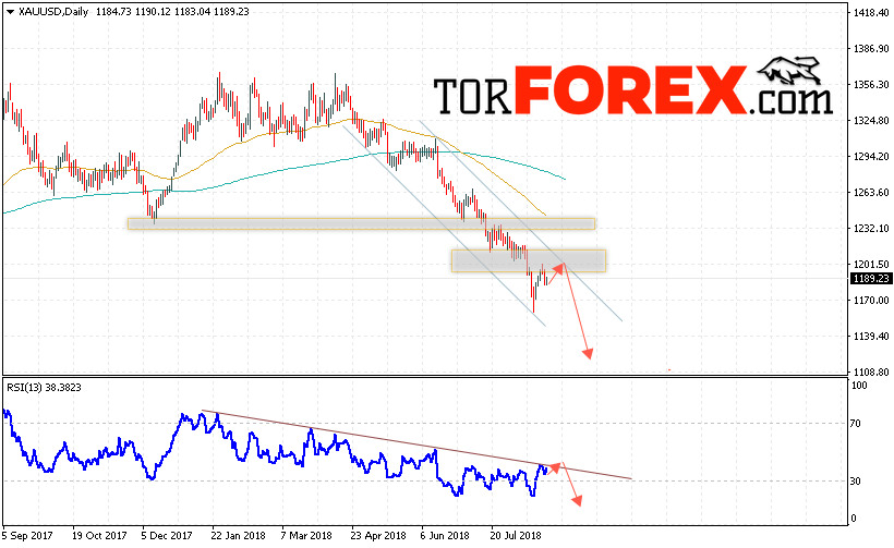 XAU/USD прогноз цен Золота на 27 — 31 августа 2018