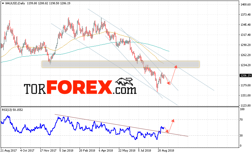 XAU/USD прогноз цен Золота на 3 — 7 сентября 2018