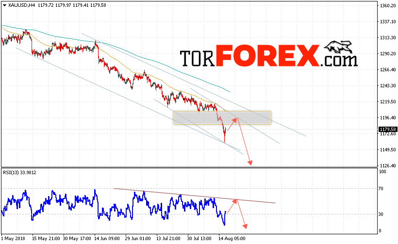 XAU/USD прогноз цен на Золото на 17 августа 2018