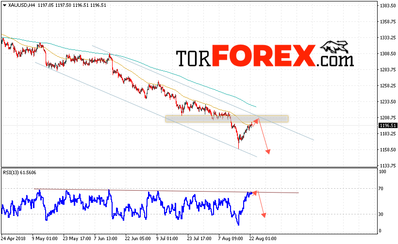 XAU/USD прогноз цен на Золото на 23 августа 2018