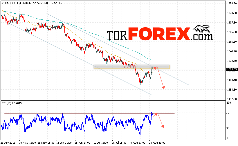 XAU/USD прогноз цен на Золото на 28 августа 2018