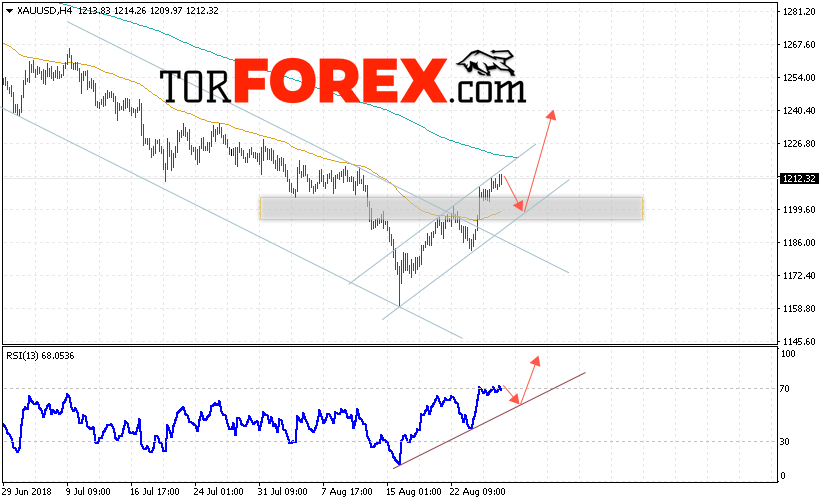 XAU/USD прогноз цен на Золото на 29 августа 2018