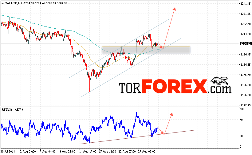 XAU/USD прогноз цен на Золото на 30 августа 2018